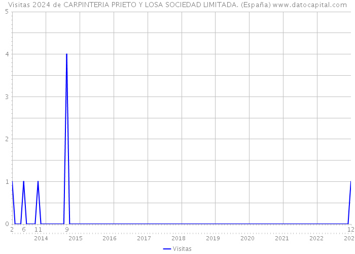 Visitas 2024 de CARPINTERIA PRIETO Y LOSA SOCIEDAD LIMITADA. (España) 