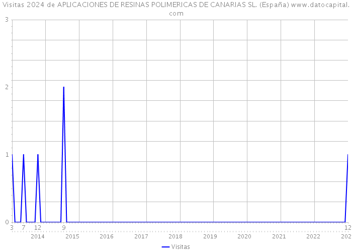 Visitas 2024 de APLICACIONES DE RESINAS POLIMERICAS DE CANARIAS SL. (España) 
