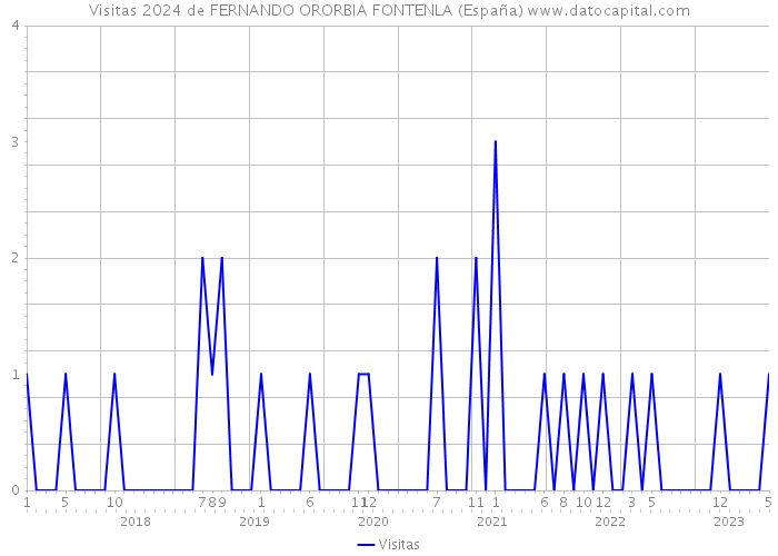 Visitas 2024 de FERNANDO ORORBIA FONTENLA (España) 