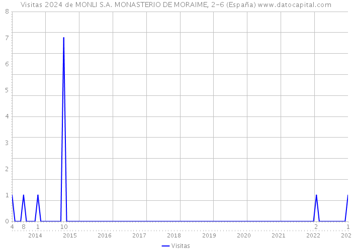 Visitas 2024 de MONLI S.A. MONASTERIO DE MORAIME, 2-6 (España) 