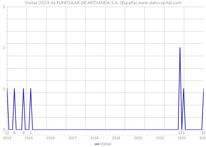 Visitas 2024 de FUNICULAR DE ARTXANDA S.A. (España) 
