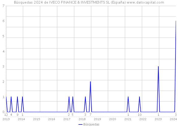 Búsquedas 2024 de IVECO FINANCE & INVESTMENTS SL (España) 