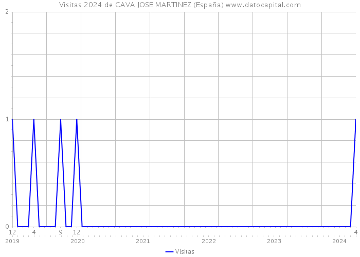 Visitas 2024 de CAVA JOSE MARTINEZ (España) 