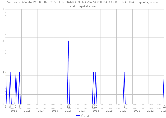 Visitas 2024 de POLICLINICO VETERINARIO DE NAVIA SOCIEDAD COOPERATIVA (España) 