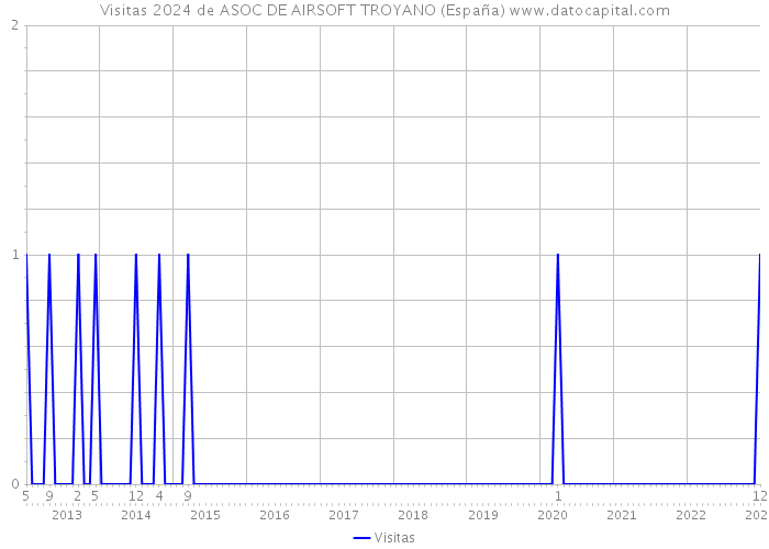 Visitas 2024 de ASOC DE AIRSOFT TROYANO (España) 