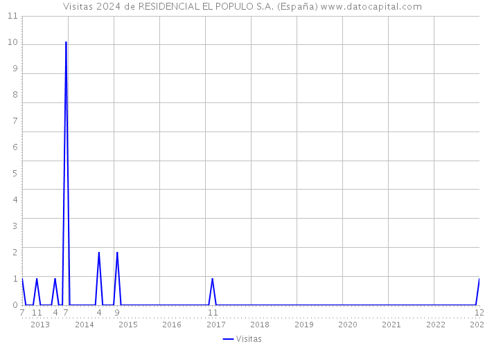 Visitas 2024 de RESIDENCIAL EL POPULO S.A. (España) 