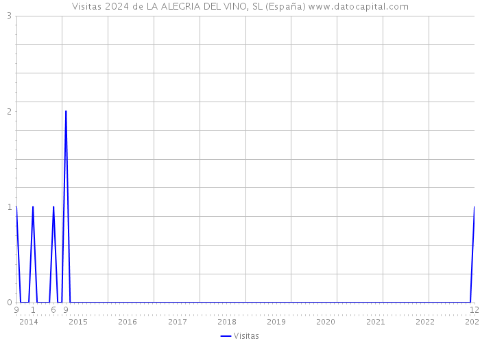 Visitas 2024 de LA ALEGRIA DEL VINO, SL (España) 