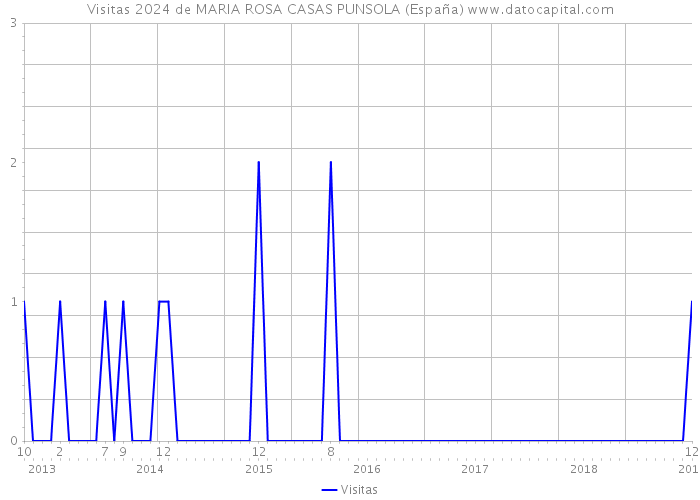 Visitas 2024 de MARIA ROSA CASAS PUNSOLA (España) 