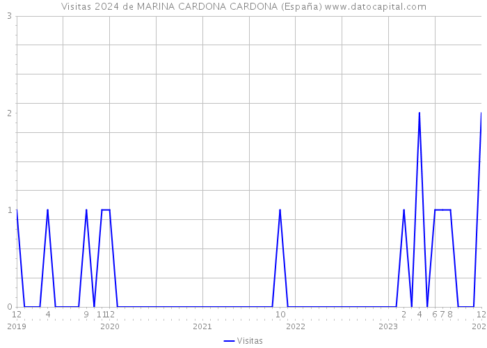 Visitas 2024 de MARINA CARDONA CARDONA (España) 