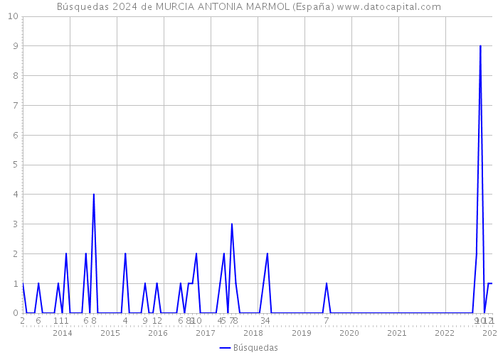 Búsquedas 2024 de MURCIA ANTONIA MARMOL (España) 