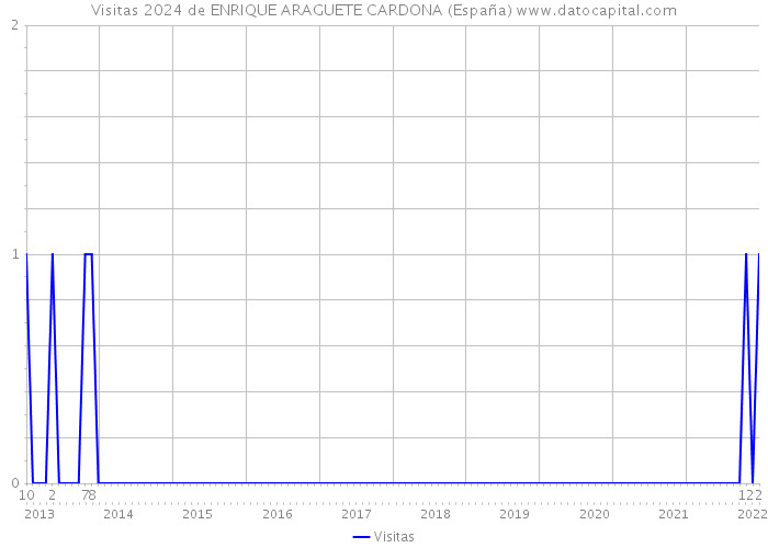 Visitas 2024 de ENRIQUE ARAGUETE CARDONA (España) 