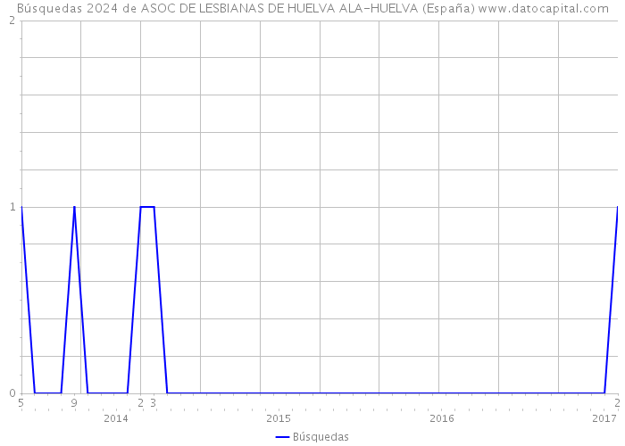 Búsquedas 2024 de ASOC DE LESBIANAS DE HUELVA ALA-HUELVA (España) 