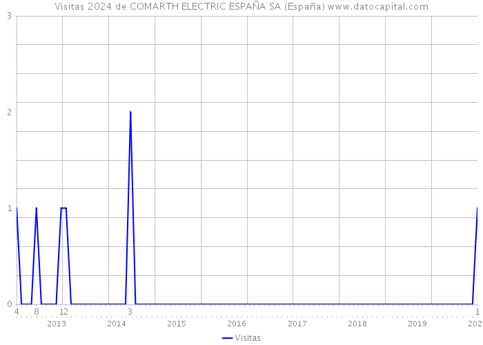 Visitas 2024 de COMARTH ELECTRIC ESPAÑA SA (España) 
