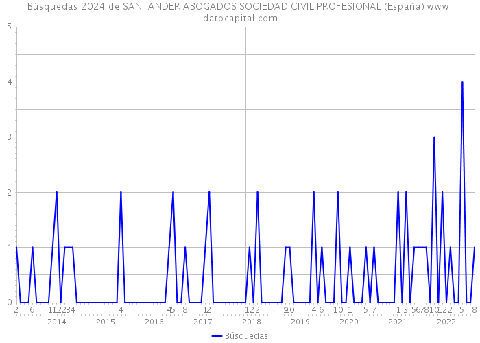 Búsquedas 2024 de SANTANDER ABOGADOS SOCIEDAD CIVIL PROFESIONAL (España) 