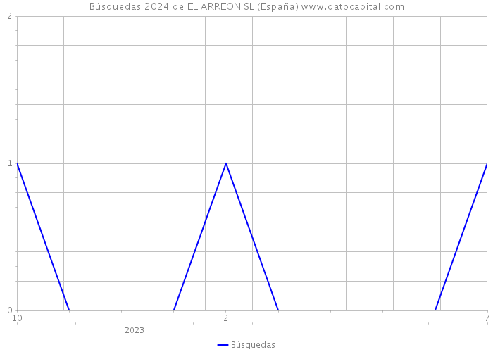 Búsquedas 2024 de EL ARREON SL (España) 