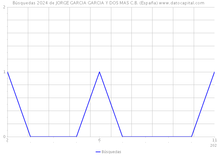 Búsquedas 2024 de JORGE GARCIA GARCIA Y DOS MAS C.B. (España) 