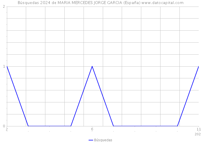 Búsquedas 2024 de MARIA MERCEDES JORGE GARCIA (España) 