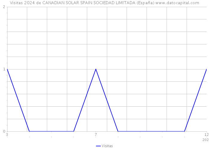 Visitas 2024 de CANADIAN SOLAR SPAIN SOCIEDAD LIMITADA (España) 