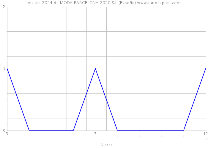 Visitas 2024 de MODA BARCELONA 2020 S.L (España) 