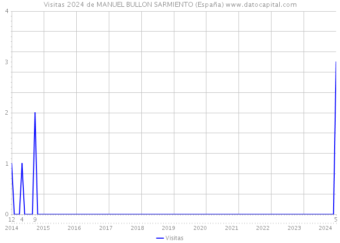 Visitas 2024 de MANUEL BULLON SARMIENTO (España) 
