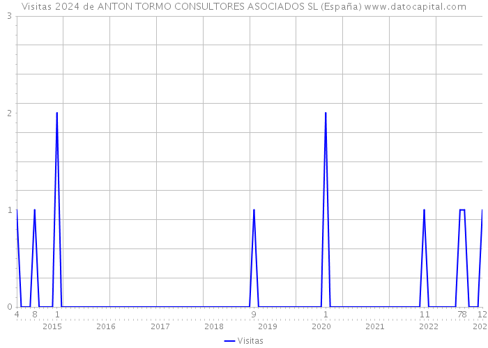 Visitas 2024 de ANTON TORMO CONSULTORES ASOCIADOS SL (España) 