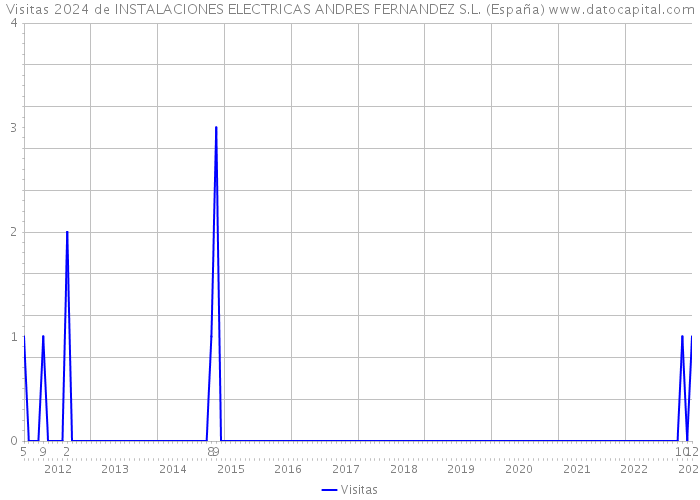 Visitas 2024 de INSTALACIONES ELECTRICAS ANDRES FERNANDEZ S.L. (España) 