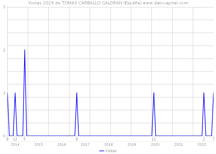 Visitas 2024 de TOMAS CARBALLO GALDRAN (España) 