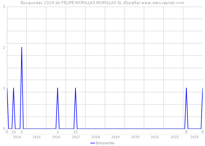 Búsquedas 2024 de FELIPE MORILLAS MORILLAS SL (España) 