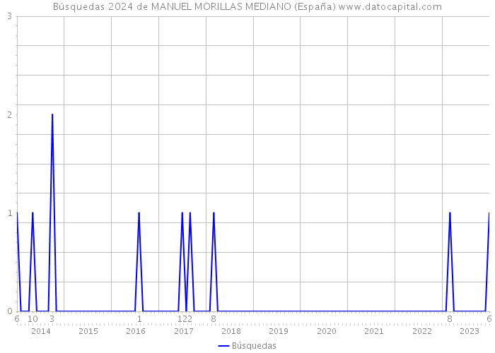 Búsquedas 2024 de MANUEL MORILLAS MEDIANO (España) 