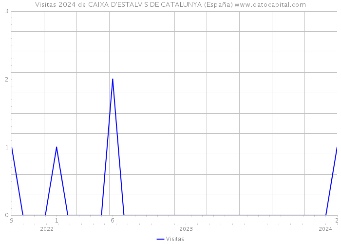 Visitas 2024 de CAIXA D'ESTALVIS DE CATALUNYA (España) 
