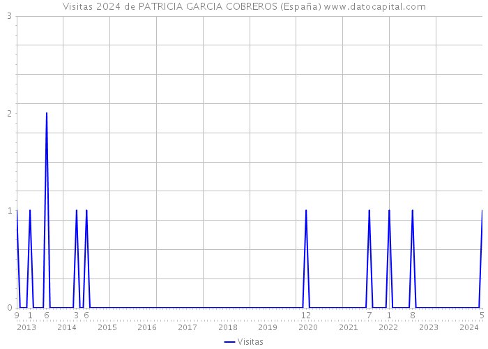 Visitas 2024 de PATRICIA GARCIA COBREROS (España) 