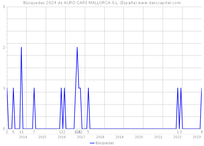 Búsquedas 2024 de AURO CARS MALLORCA S.L. (España) 