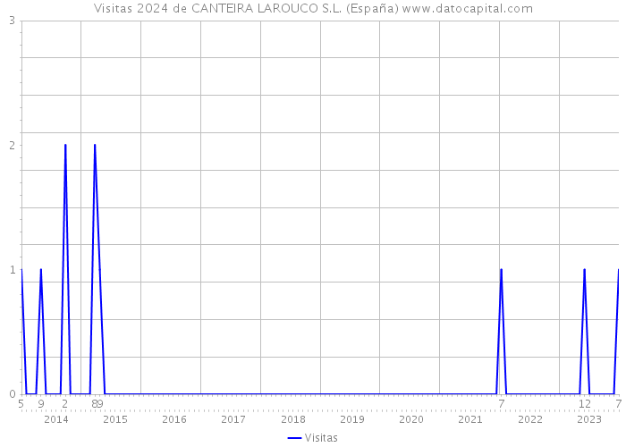 Visitas 2024 de CANTEIRA LAROUCO S.L. (España) 