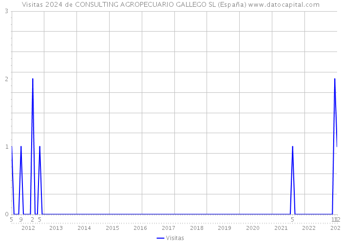 Visitas 2024 de CONSULTING AGROPECUARIO GALLEGO SL (España) 