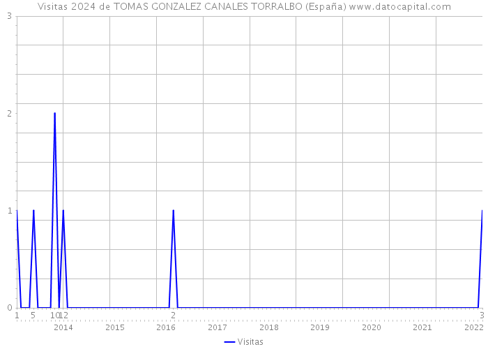 Visitas 2024 de TOMAS GONZALEZ CANALES TORRALBO (España) 