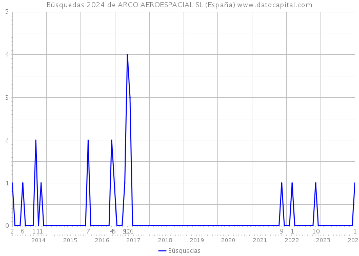 Búsquedas 2024 de ARCO AEROESPACIAL SL (España) 