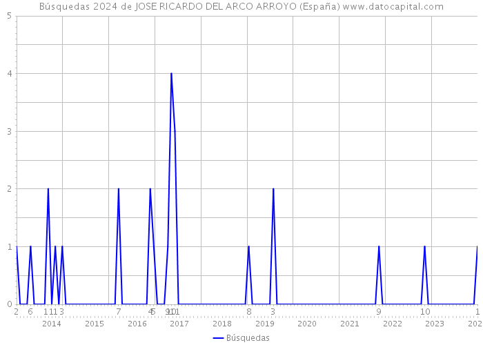 Búsquedas 2024 de JOSE RICARDO DEL ARCO ARROYO (España) 