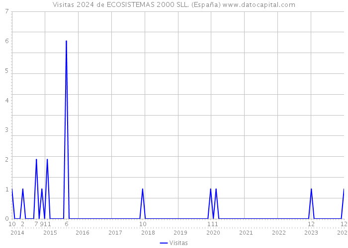 Visitas 2024 de ECOSISTEMAS 2000 SLL. (España) 
