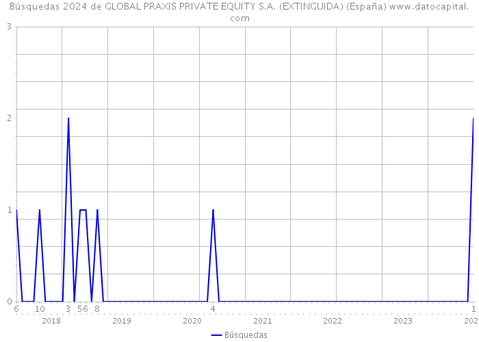 Búsquedas 2024 de GLOBAL PRAXIS PRIVATE EQUITY S.A. (EXTINGUIDA) (España) 