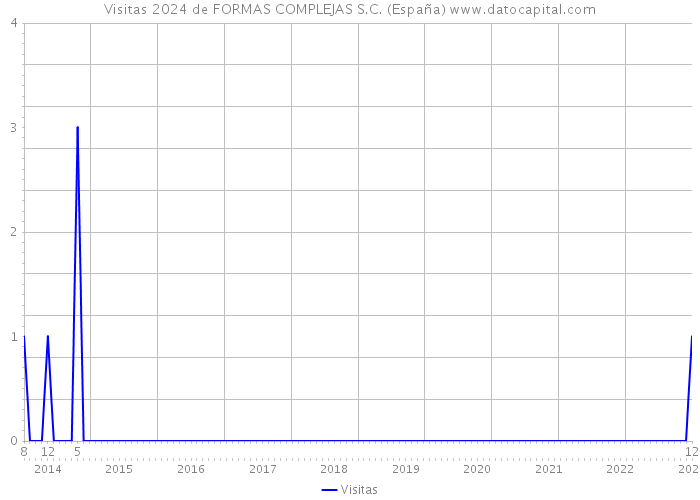 Visitas 2024 de FORMAS COMPLEJAS S.C. (España) 