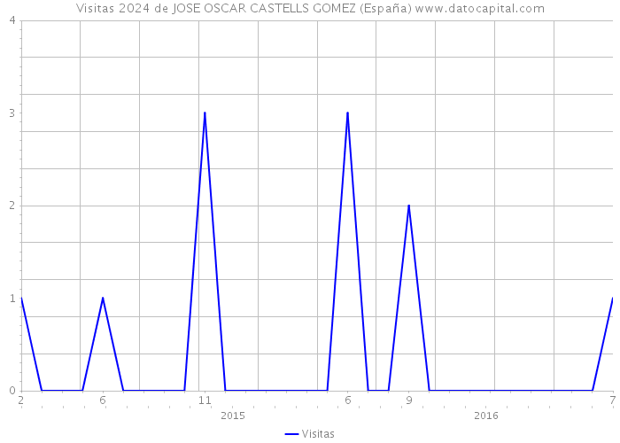 Visitas 2024 de JOSE OSCAR CASTELLS GOMEZ (España) 
