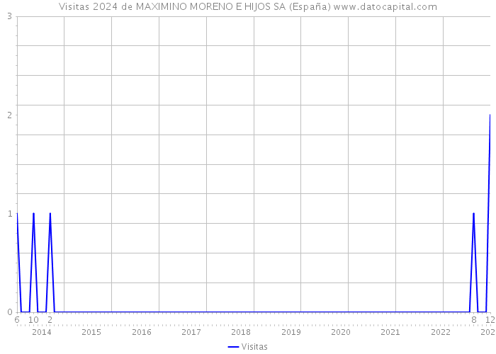 Visitas 2024 de MAXIMINO MORENO E HIJOS SA (España) 