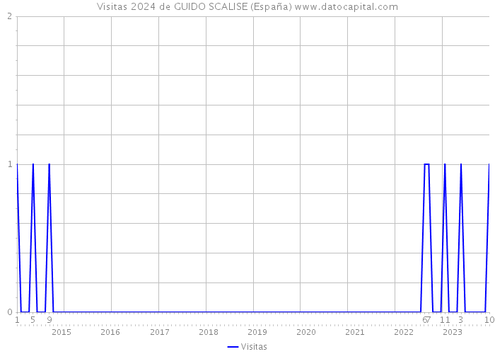 Visitas 2024 de GUIDO SCALISE (España) 