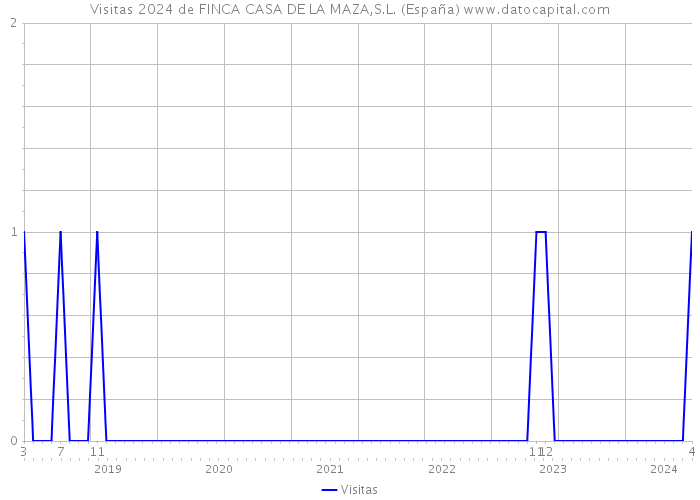 Visitas 2024 de FINCA CASA DE LA MAZA,S.L. (España) 