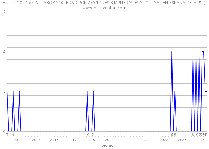 Visitas 2024 de ALLIABOX SOCIEDAD POR ACCIONES SIMPLIFICADA SUCURSAL EN ESPANA. (España) 