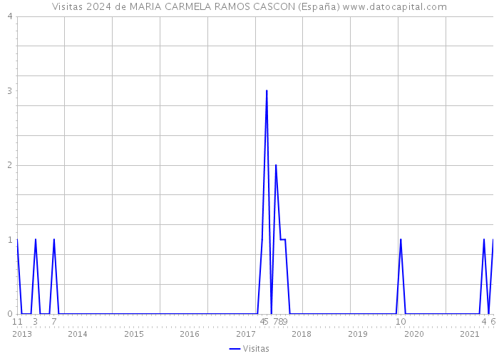 Visitas 2024 de MARIA CARMELA RAMOS CASCON (España) 