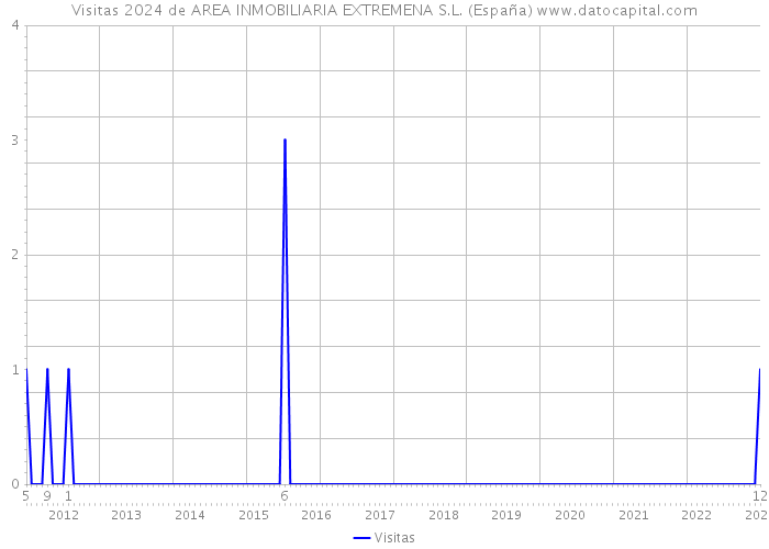 Visitas 2024 de AREA INMOBILIARIA EXTREMENA S.L. (España) 