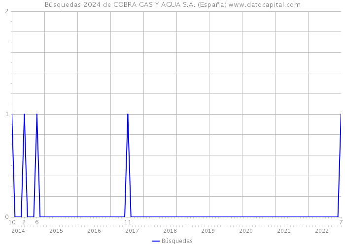 Búsquedas 2024 de COBRA GAS Y AGUA S.A. (España) 