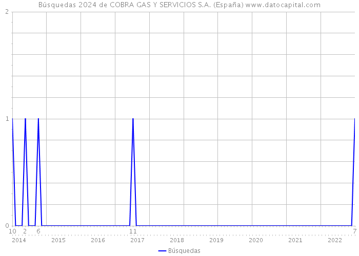 Búsquedas 2024 de COBRA GAS Y SERVICIOS S.A. (España) 