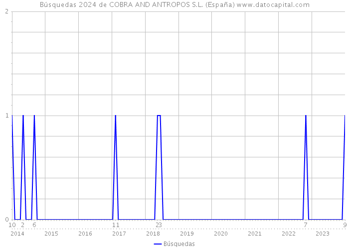 Búsquedas 2024 de COBRA AND ANTROPOS S.L. (España) 